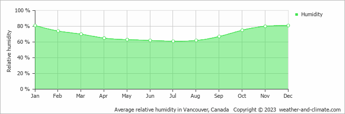 Average monthly relative humidity in Langley, Canada
