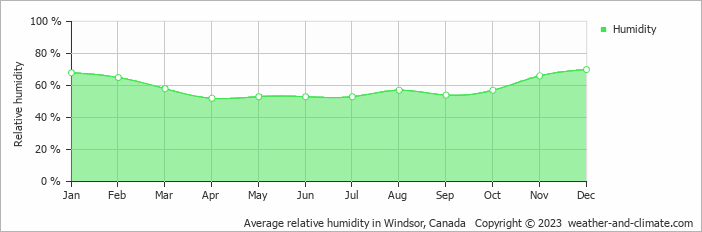 Average monthly relative humidity in Leamington, Canada