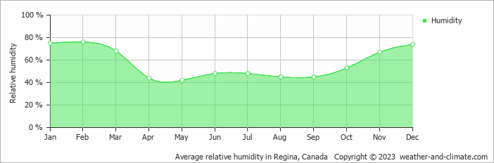 Average monthly relative humidity in Moose Jaw, Canada