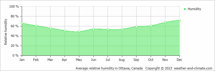 Average relative humidity in Ottawa, Canada   Copyright © 2022  weather-and-climate.com  