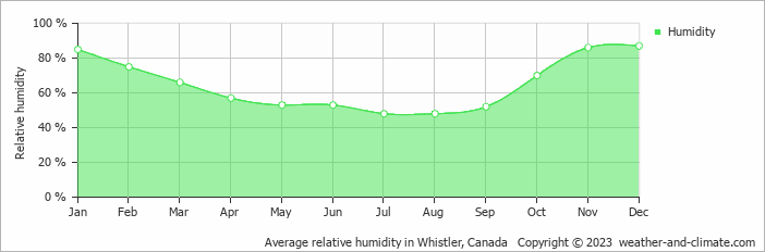 Average monthly relative humidity in Pemberton, Canada