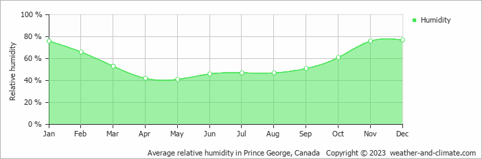 Average monthly relative humidity in Prince George, Canada