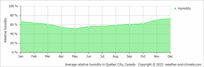 Average relative humidity in Quebec City, Canada   Copyright © 2022  weather-and-climate.com  