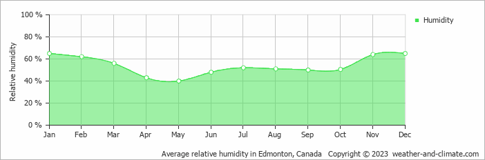 Average relative humidity in Edmonton, Canada   Copyright © 2023  weather-and-climate.com  