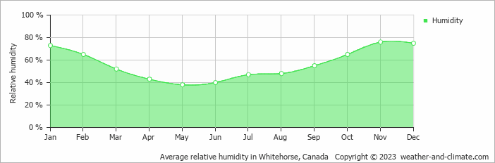 Average monthly relative humidity in Tagish, Canada