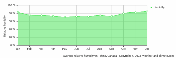 Average monthly relative humidity in Tofino, Canada