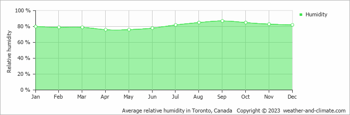 Average relative humidity in Toronto, Canada   Copyright © 2022  weather-and-climate.com  