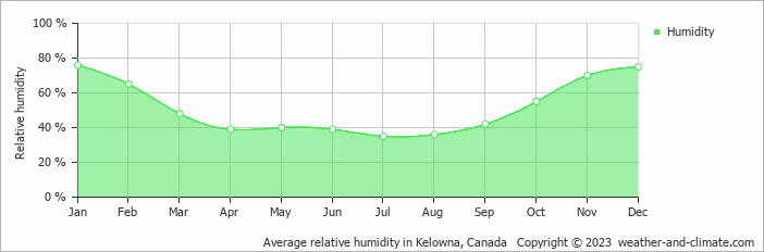 Average monthly relative humidity in West Kelowna, Canada