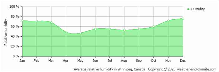 Average relative humidity in Winnipeg, Canada   Copyright © 2022  weather-and-climate.com  