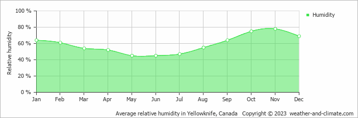 Average monthly relative humidity in Yellowknife, Canada