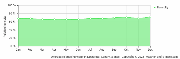 Average relative humidity in Lanzarote, Canary Islands   Copyright © 2022  weather-and-climate.com  