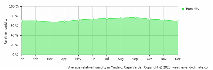 Average relative humidity in Mindelo, Cape Verde   Copyright © 2023  weather-and-climate.com  