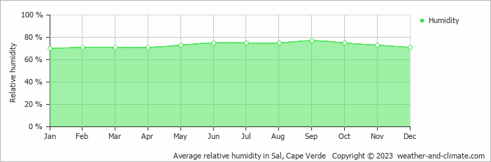 Average relative humidity in Sal, Cape Verde   Copyright © 2023  weather-and-climate.com  