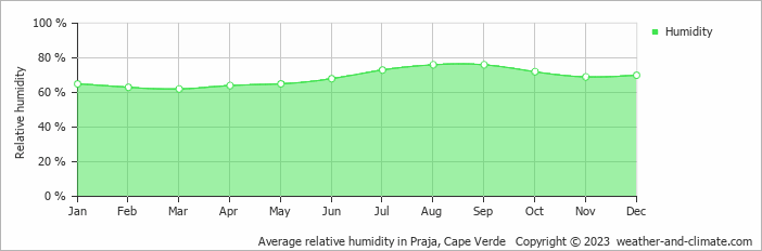 Average relative humidity in Praja, Cape Verde   Copyright © 2023  weather-and-climate.com  