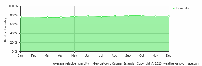 Average relative humidity in Georgetown, Cayman Islands   Copyright © 2023  weather-and-climate.com  