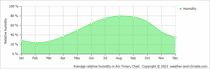 Average monthly relative humidity in Am Timan, Chad