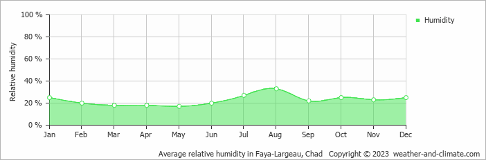 Average monthly relative humidity in Faya-Largeau, Chad