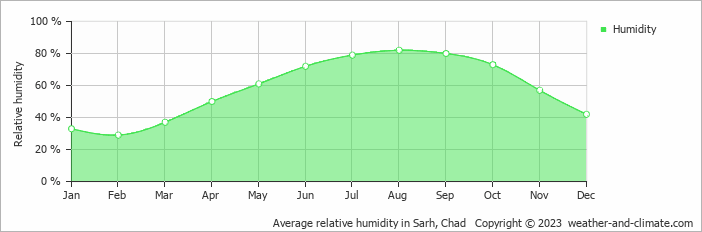 Average monthly relative humidity in Sarh, Chad