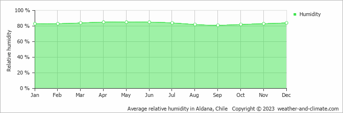 Average monthly relative humidity in Aldana, Chile