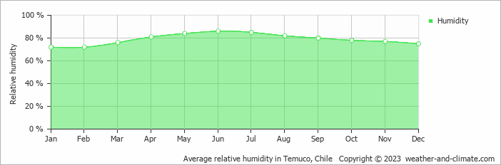 Average monthly relative humidity in Capitán Pastene, Chile