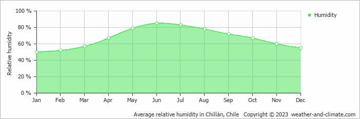 Average monthly relative humidity in Chillán, Chile