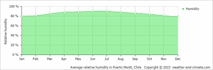 Average monthly relative humidity in Cochamó, Chile