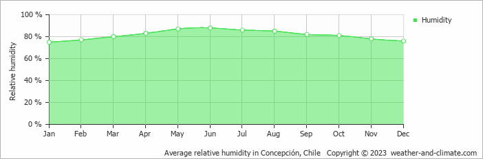 Average monthly relative humidity in Concepción, Chile
