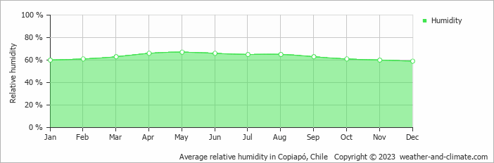 Average monthly relative humidity in Copiapó, Chile