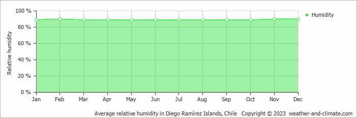 Average monthly relative humidity in Diego Ramírez Islands, 