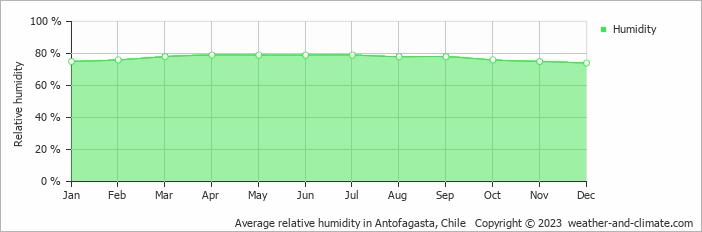 Average monthly relative humidity in Mejillones, Chile