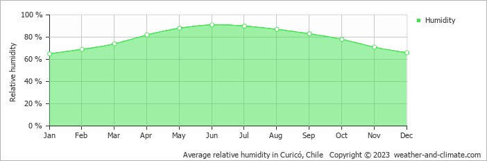 Average monthly relative humidity in Millahue, 