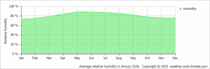 Average monthly relative humidity in Nahuitad, Chile