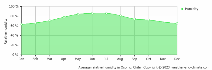 Average monthly relative humidity in Población Lago Ranco, Chile