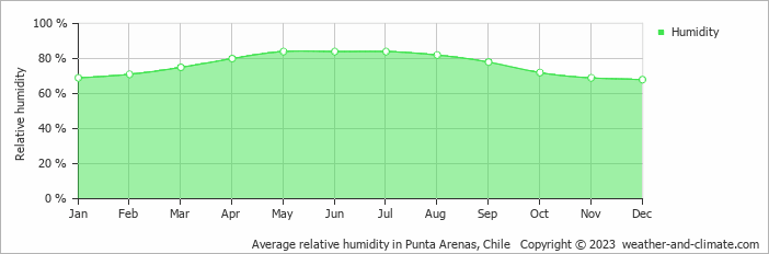 Average monthly relative humidity in Porvenir, Chile