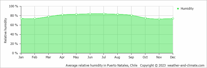 Average monthly relative humidity in Puerto Natales, Chile