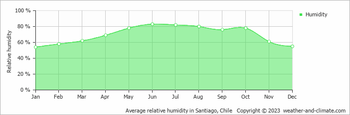 Average relative humidity in Santiago, Chile   Copyright © 2023  weather-and-climate.com  