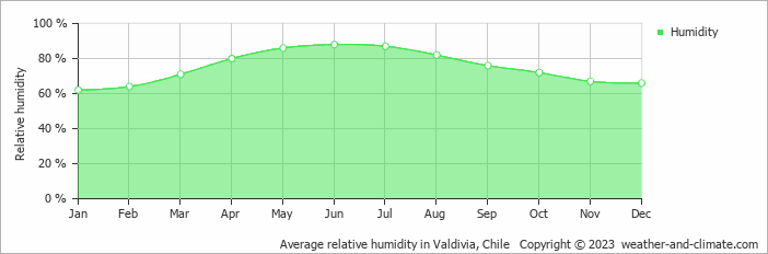 Average monthly relative humidity in Valdivia, Chile