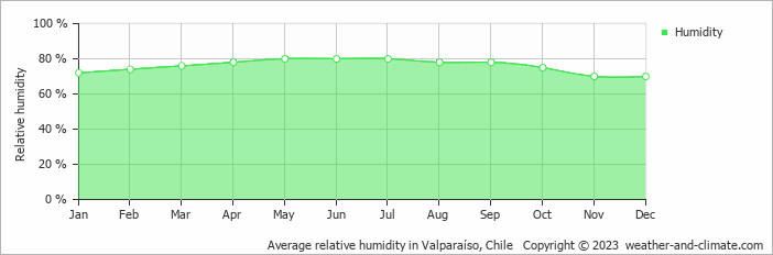 Average relative humidity in Valparaíso, Chile   Copyright © 2023  weather-and-climate.com  