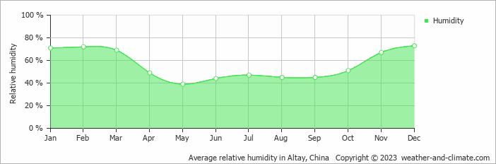 Average monthly relative humidity in Altay, China