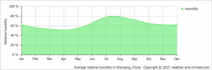 Average monthly relative humidity in Benxi, China