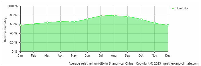 Average monthly relative humidity in Benzilan, China