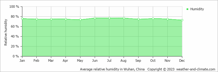 Average monthly relative humidity in Caidian, China