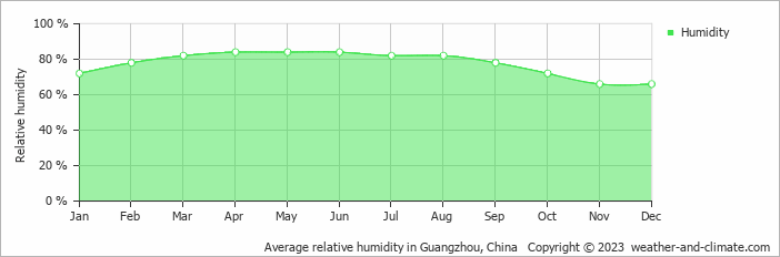 Average monthly relative humidity in Caobu, China
