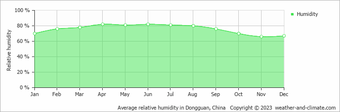 Average monthly relative humidity in Changan, China