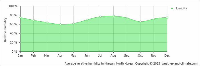 Average monthly relative humidity in Changbai, 