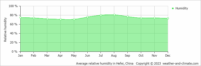 Average monthly relative humidity in Chaohu, China