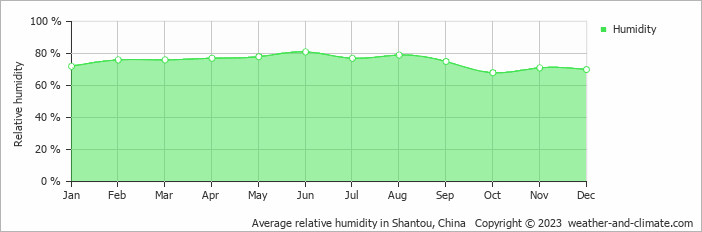 Average monthly relative humidity in Chaozhou, China