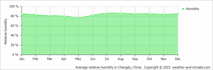 Average relative humidity in Chengdu, China   Copyright © 2023  weather-and-climate.com  