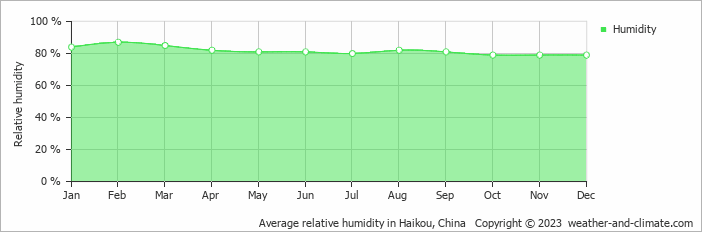 Average monthly relative humidity in Chengmai, China