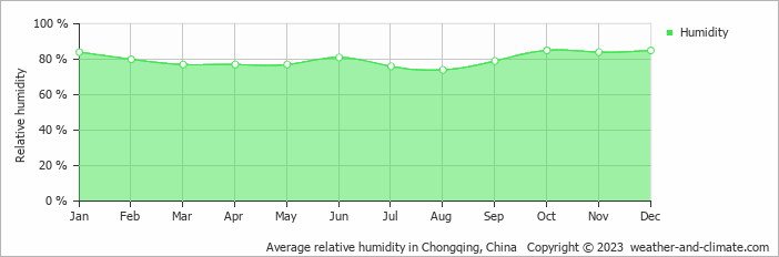 Average monthly relative humidity in Chongqing Jiangbei International, China